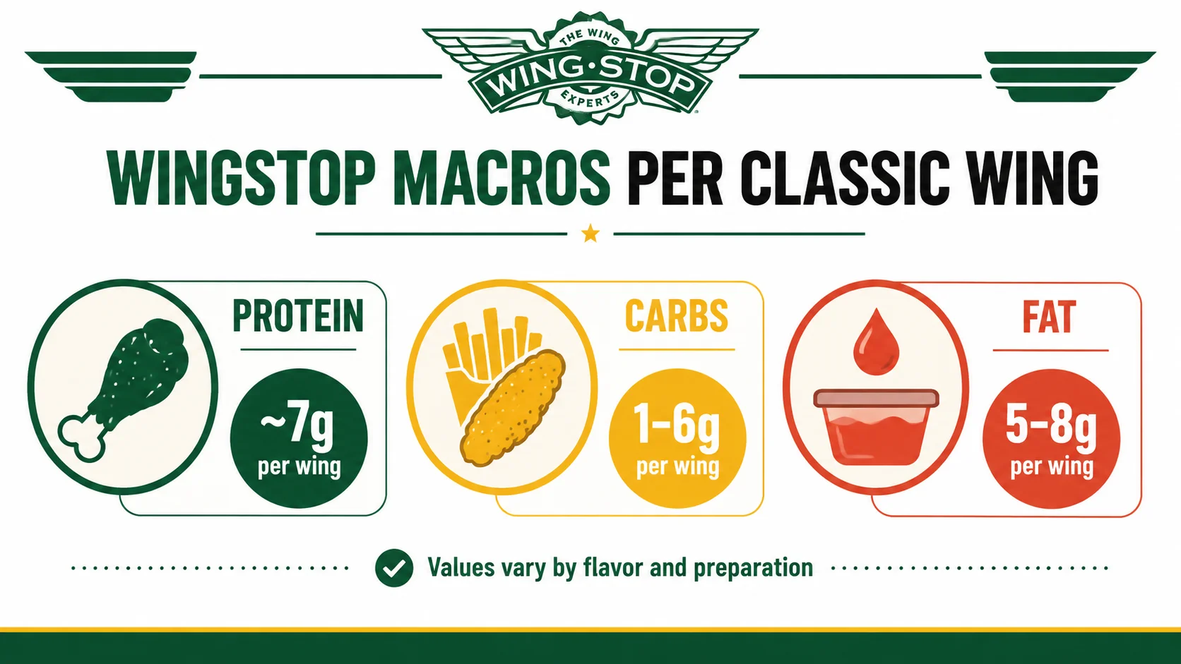 Understanding Wingstop Macros