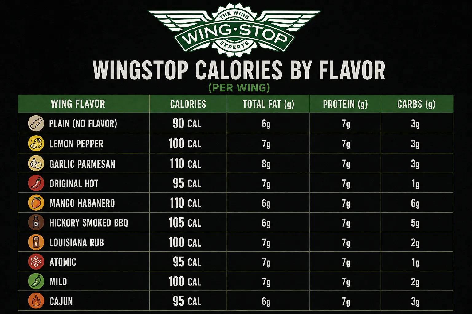 Wingstop Calories by Flavor